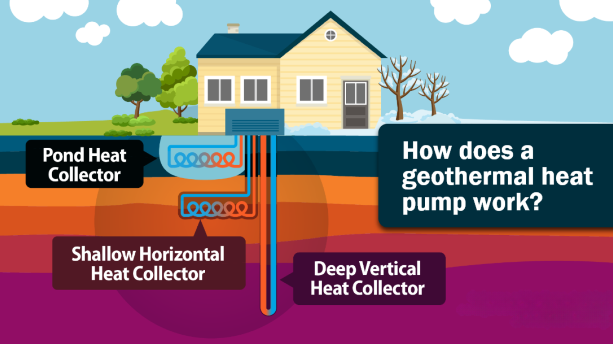 Geothermal Heat Pump System Configurations Diagram illustrating how a geothermal heat pump works, showing three configurations: pond heat collector, shallow horizontal heat collector, and deep vertical heat collector, connected to a home.