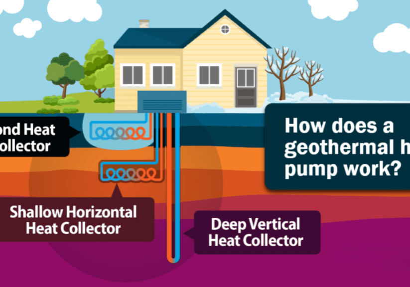 Geothermal Heat Pump System Configurations Diagram illustrating how a geothermal heat pump works, showing three configurations: pond heat collector, shallow horizontal heat collector, and deep vertical heat collector, connected to a home.